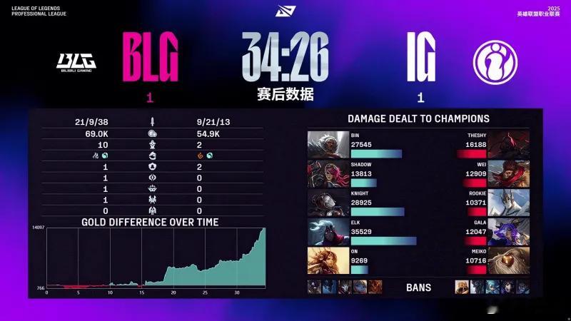 BLG1-1IG：发条伤害爆炸双锁阵容立功，BLG强势扳回一城台风救了谁将在