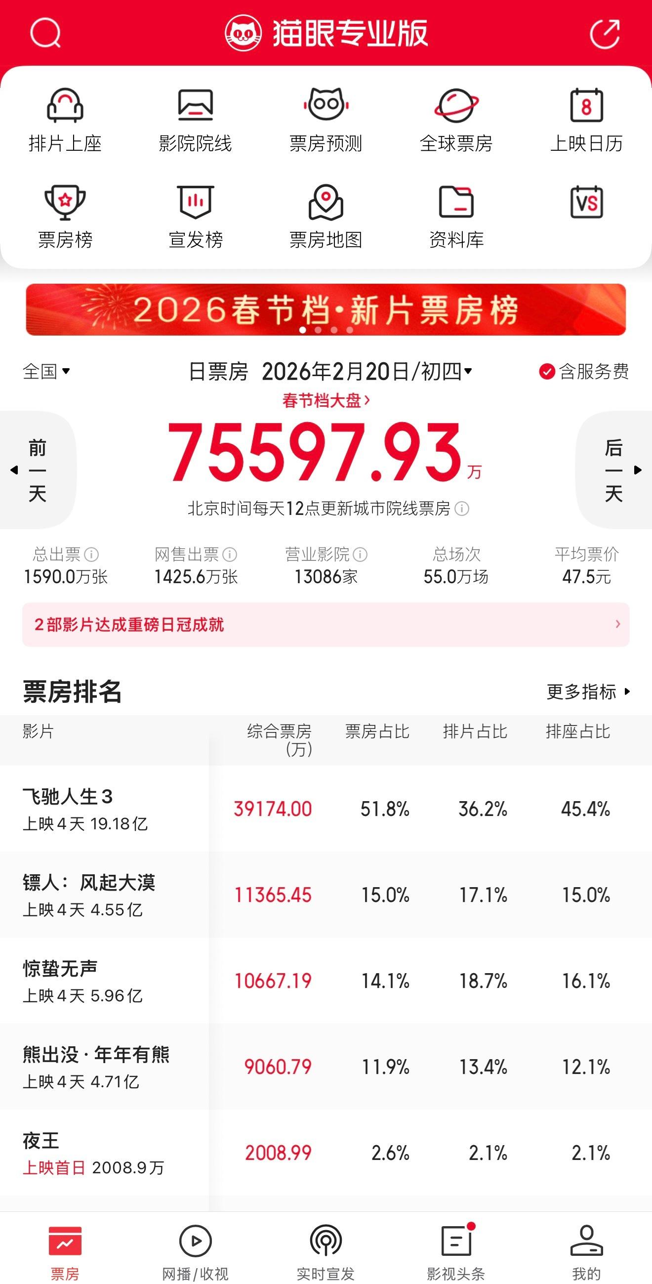 镖人排片一直在升其实从初四开始镖人排座比和票房就已经开始正挂了，我们大蠕排片也