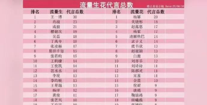 2025年流量生花代言总数汇总。王一博、肖战、成毅、檀健次、吴磊、丁禹兮、张凌