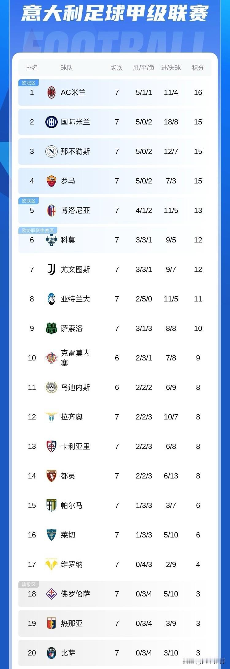意甲最新积分榜：AC米兰惊喜登顶榜首，尤文图斯意外遭遇大爆冷，本赛季意甲冠军争夺
