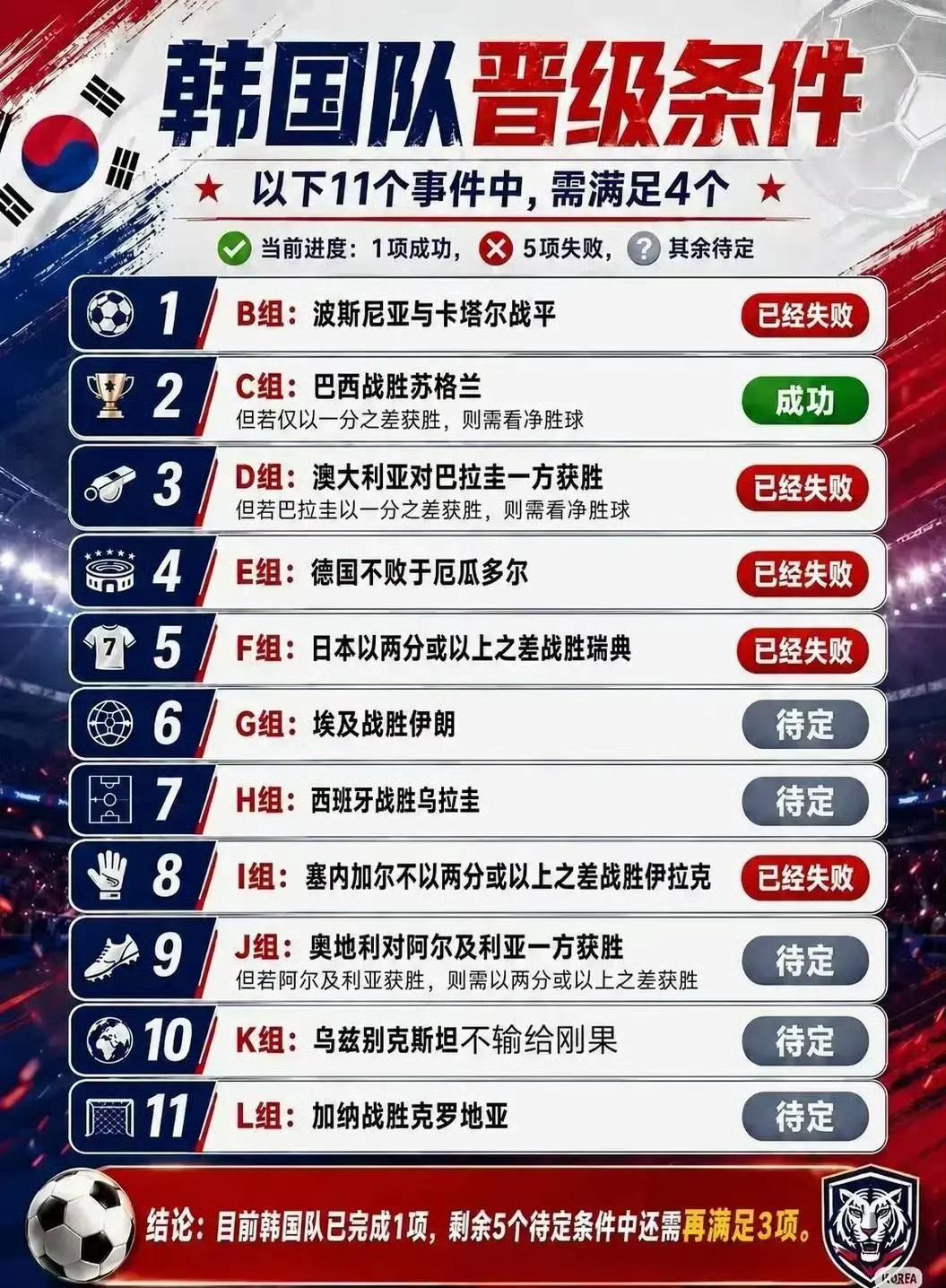 几乎全网都在帮韩国队计算出线条件，今天又少了一个机会，塞内加尔5-0大胜伊拉克，
