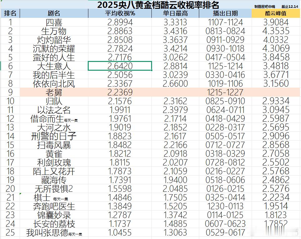 2025年央八黄金档电视剧酷云收视率排名、CVB收视率排名。今年基本上就这样了，
