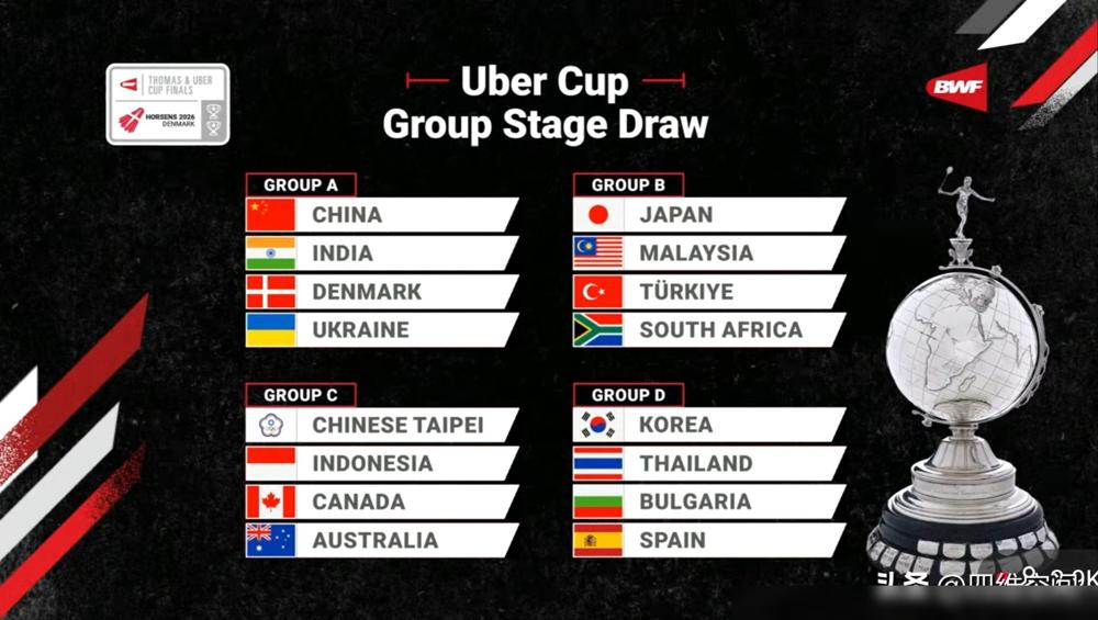 汤杯抽签刚完，丹麦和韩国的教练估计脸都绿了。谁能想到，世界羽联竟然把三支冠军热门