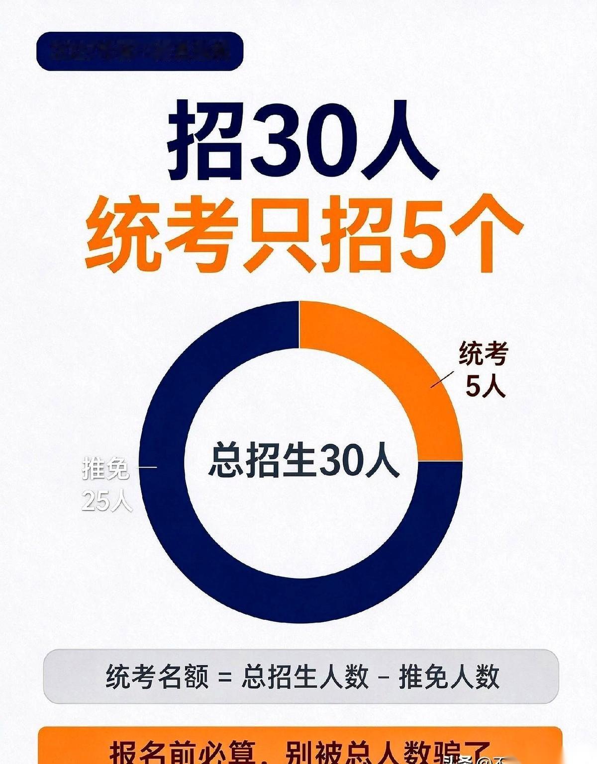 招生简章上明晃晃写着拟招30人。推免直接占走25个，统考手里只剩5个名额。学