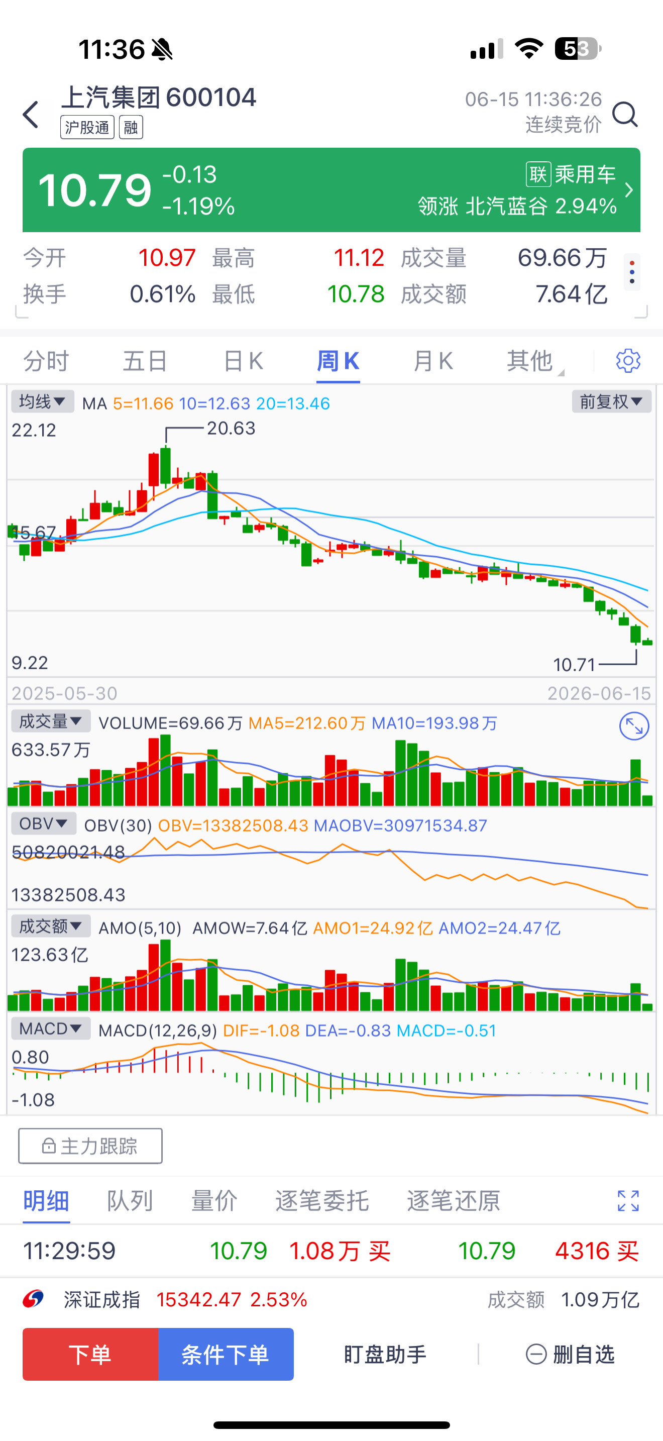 你以为的底，也可能是半山腰，16进去的，一路补仓到均价14.5。最后忍不住12.