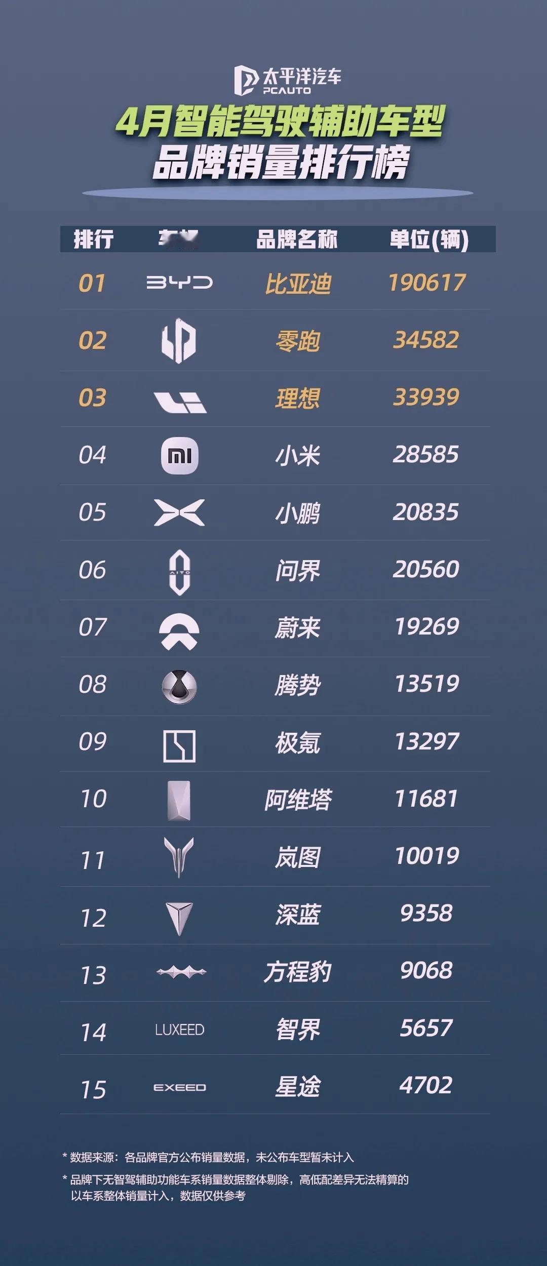 浪潮褪去，谁在裸泳一目了然当比亚迪把4月智驾车型销量公布后，整个市场全炸锅了，