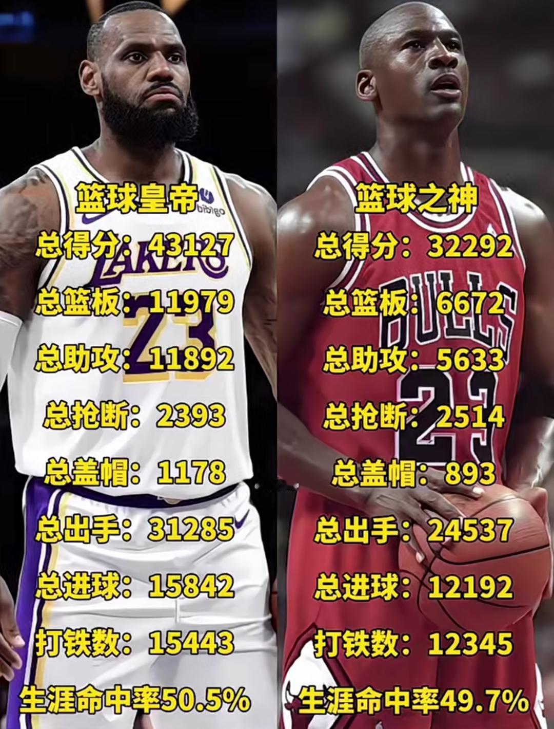 现在的詹密拿各种数据来证明詹姆斯比乔丹伟大，觉得詹姆斯才是goat，看看下图由詹