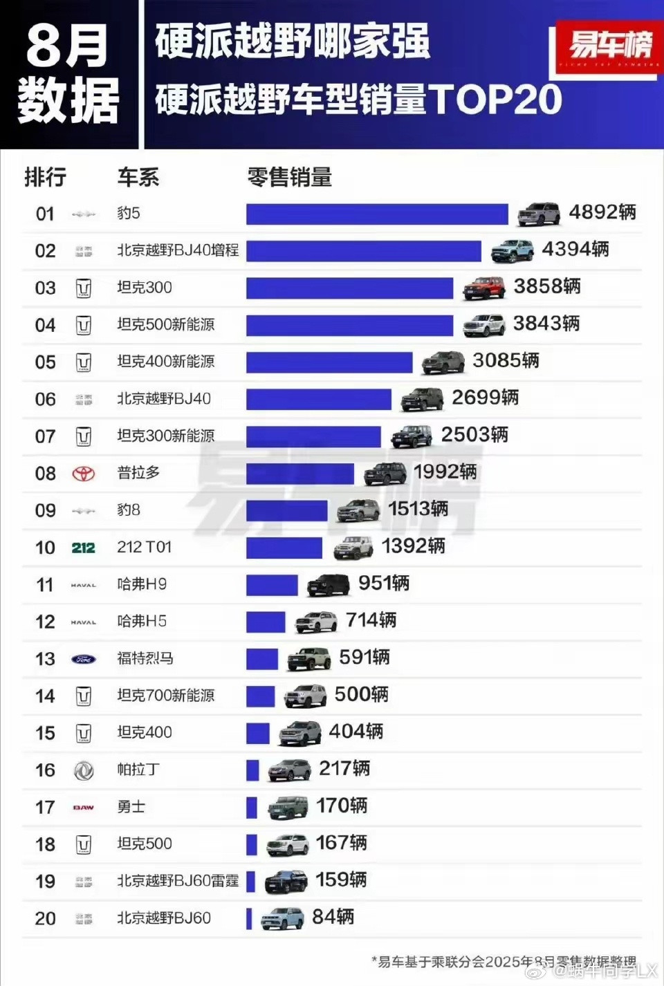 8月硬派越野销量榜，​比亚迪的豹5以4892辆的销量继续排第一，北汽的​BJ40