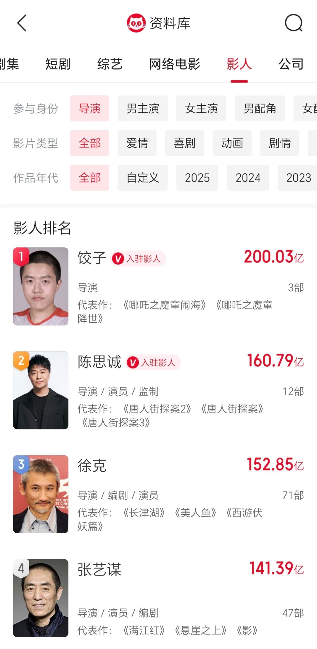 仅凭2部电影就斩获超200亿票房。饺子完全可以说自己遥遥领先了。[捂脸哭][捂脸哭]