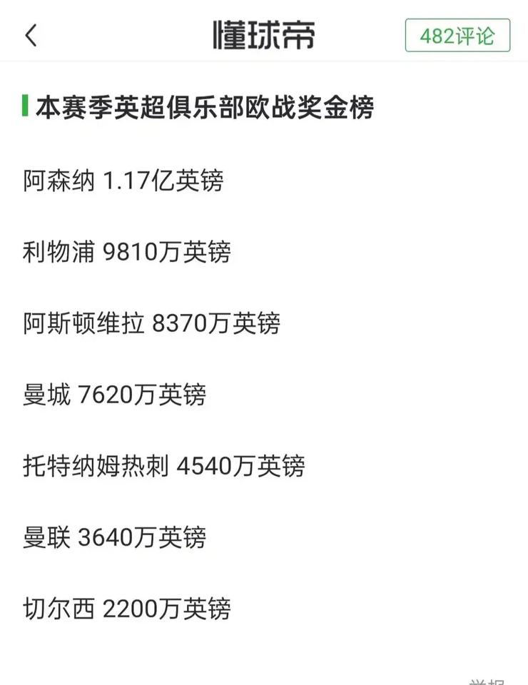 本赛季英超七个球队，欧战奖金排名。阿森纳是欧冠四强，所以1.17亿英镑最高。