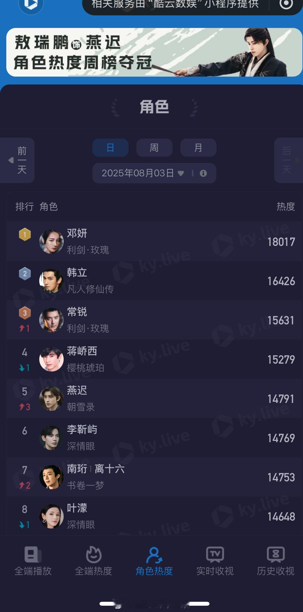 酷云角色热度周榜TOP10，你最喜欢哪个？迪丽热巴《利剑玫瑰》邓妍杨洋