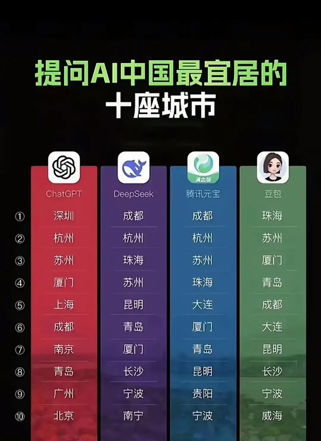 成都杭州苏州谁更宜居的榜单刚更新，苏州拿了第一，成都第五，杭州第八。我瞄了眼数