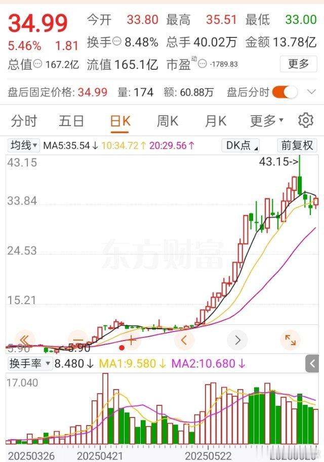 论创新药A股“涨幅王”，没人比得上舒泰神？其中有三点。创新药今年走出趋势性行情，