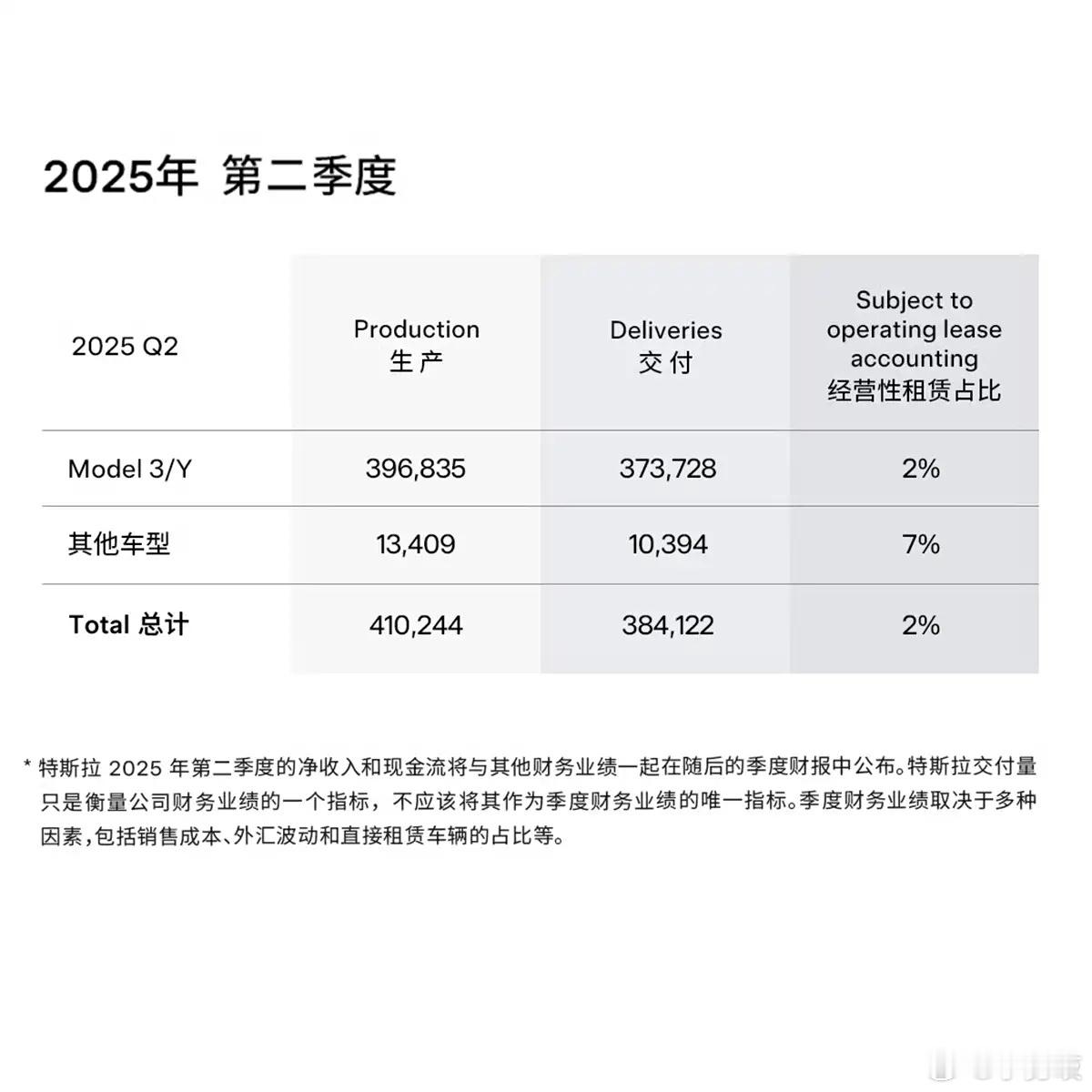 特斯拉二季度电动车交付量超38万特斯拉6月国内销量环比上涨59%，创二季度单月最
