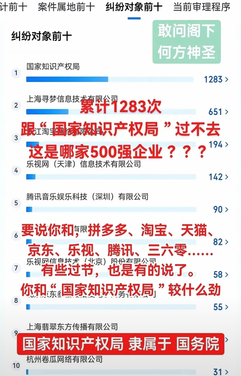 累计1283次！这是为什么和国家知识产权局“过不去？”或者大胆问一句谁给的胆，竟