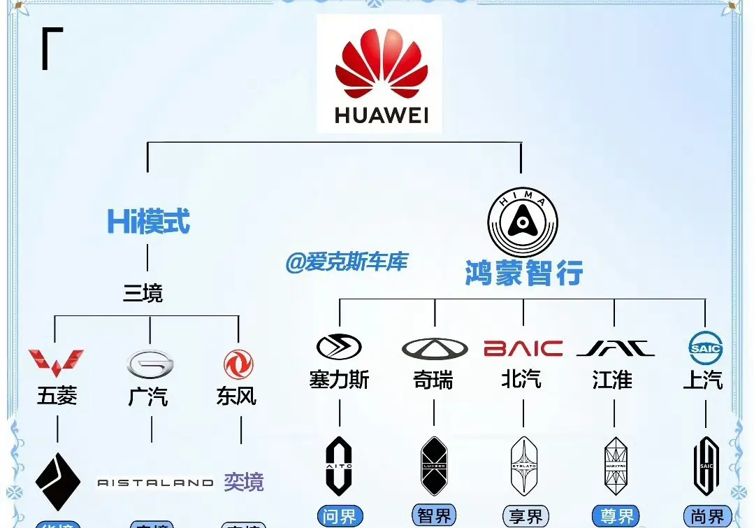华为智驾技术已进入25个车企！分为三大合作阵营，各自车标和代表车型如下：鸿蒙智行（“五界”）这是华为