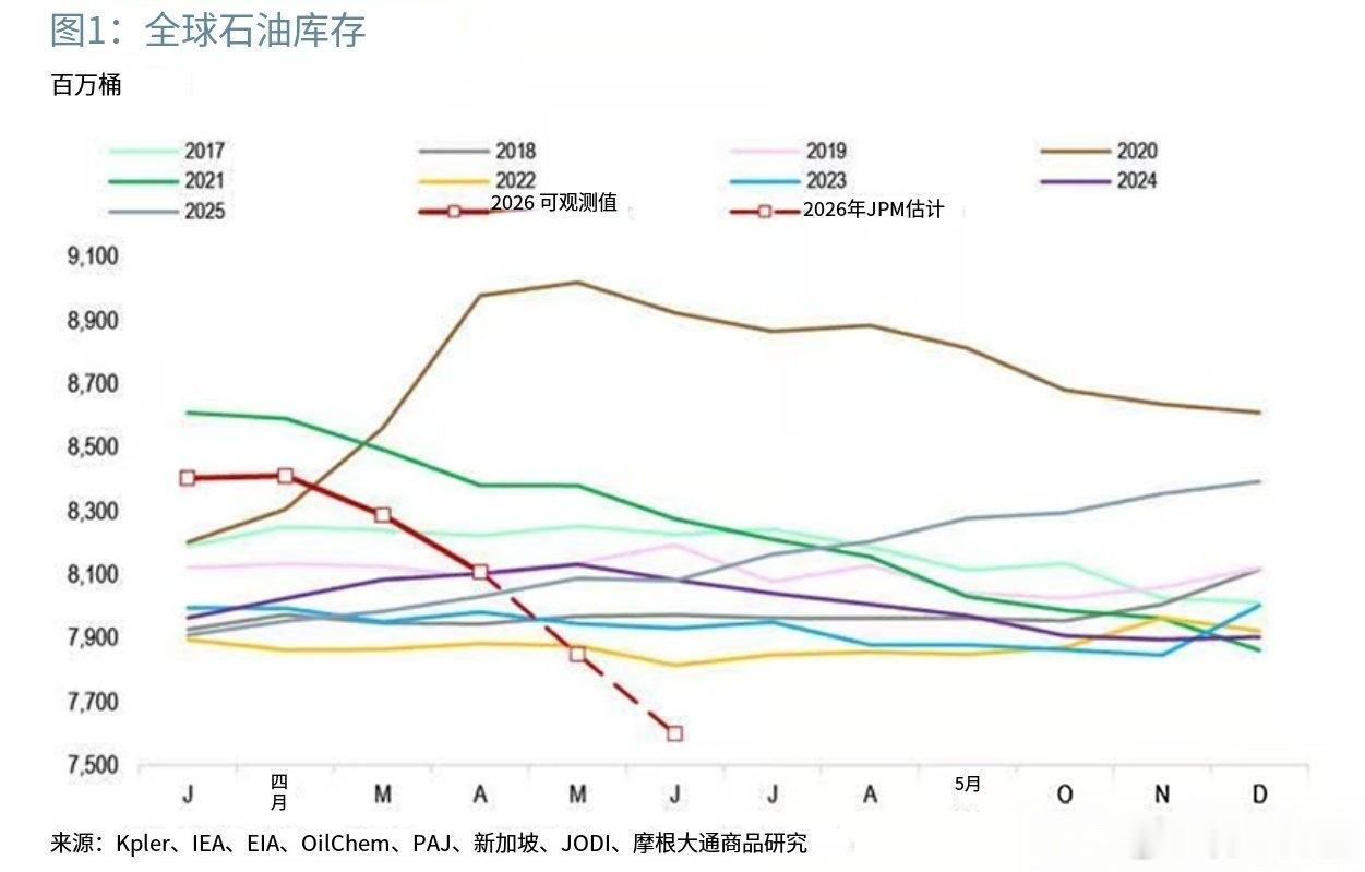 油价大概率要突破最近三个月的箱顶，市场当前几乎完全没有定价，到时候一次性定价的时