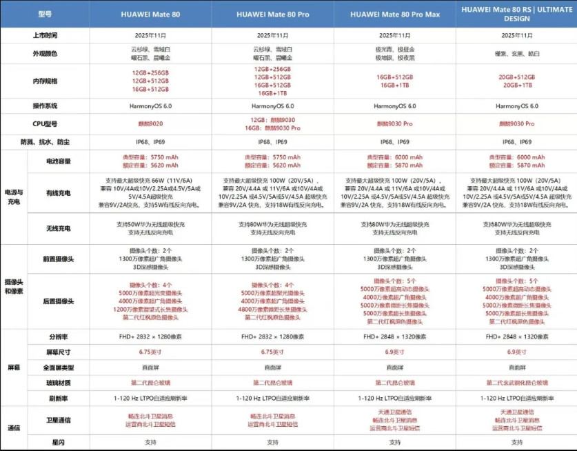 简单给大家总结一下Mate804款手机的差异。电池方面，80与Pro都只有5