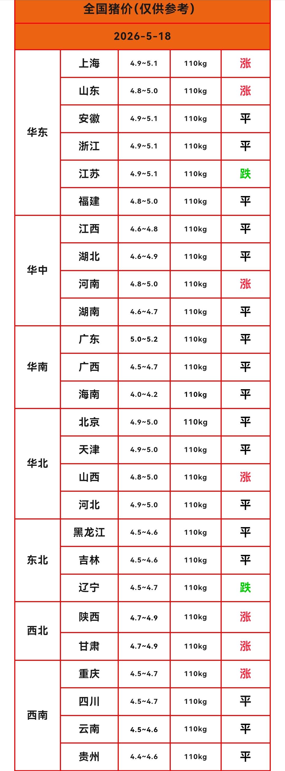 明天（2026.5.18）猪价来了，生猪价格再次反弹，多省猪价飘红上涨，猪价下跌