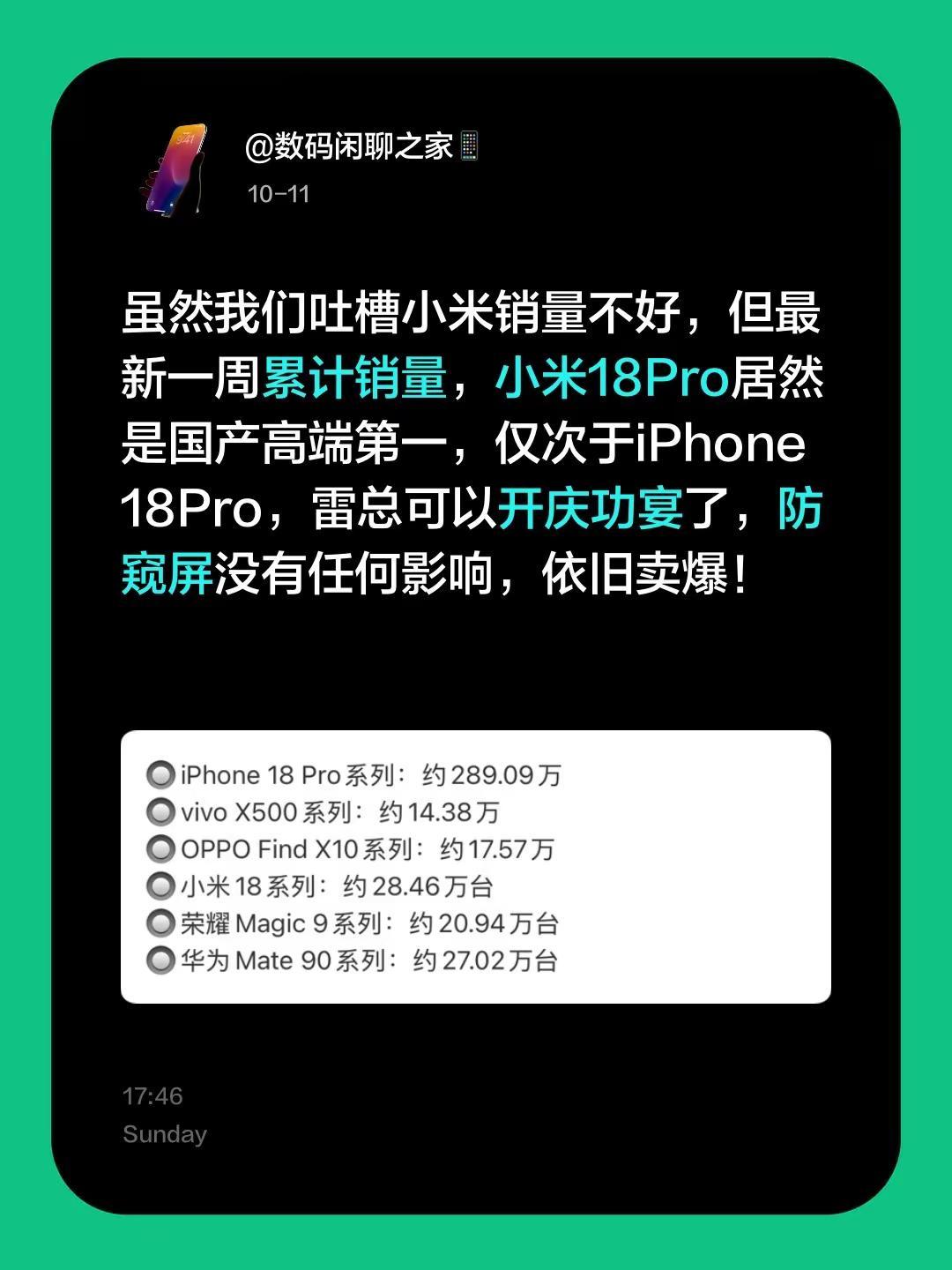 虽然我们吐槽小米销量不好，但最新一周累计销量，小米18Pro居然是国产高端第一，