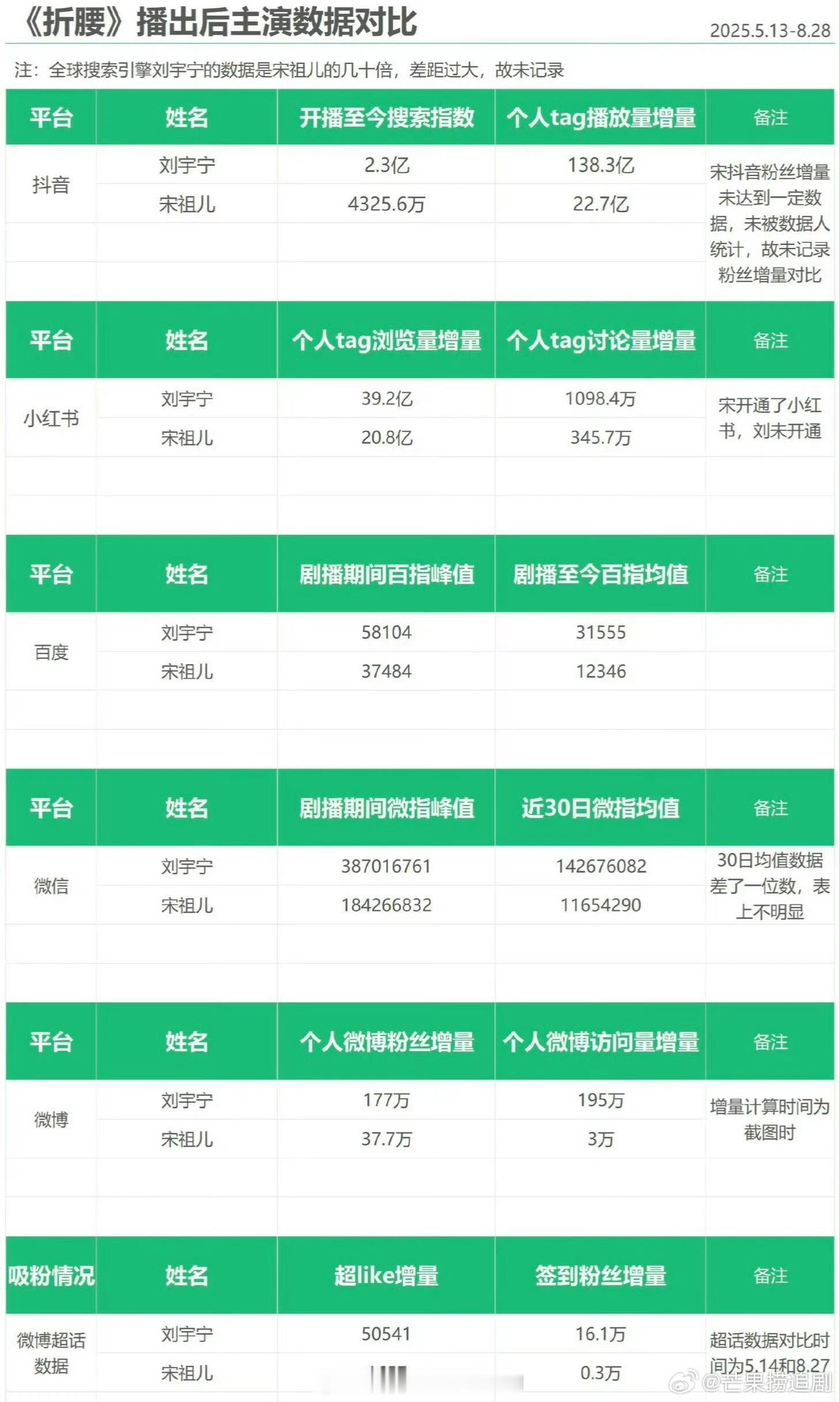 这个刘宇宁折腰真是全方面吸粉​​​