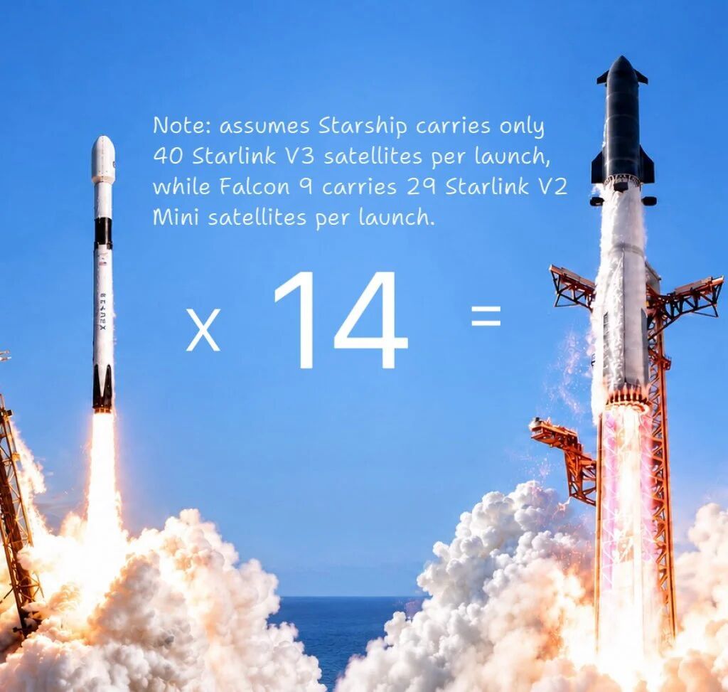 【航天马斯克星链最新统计数据】截至2026年9月26日，独立卫星编目数据（Jo