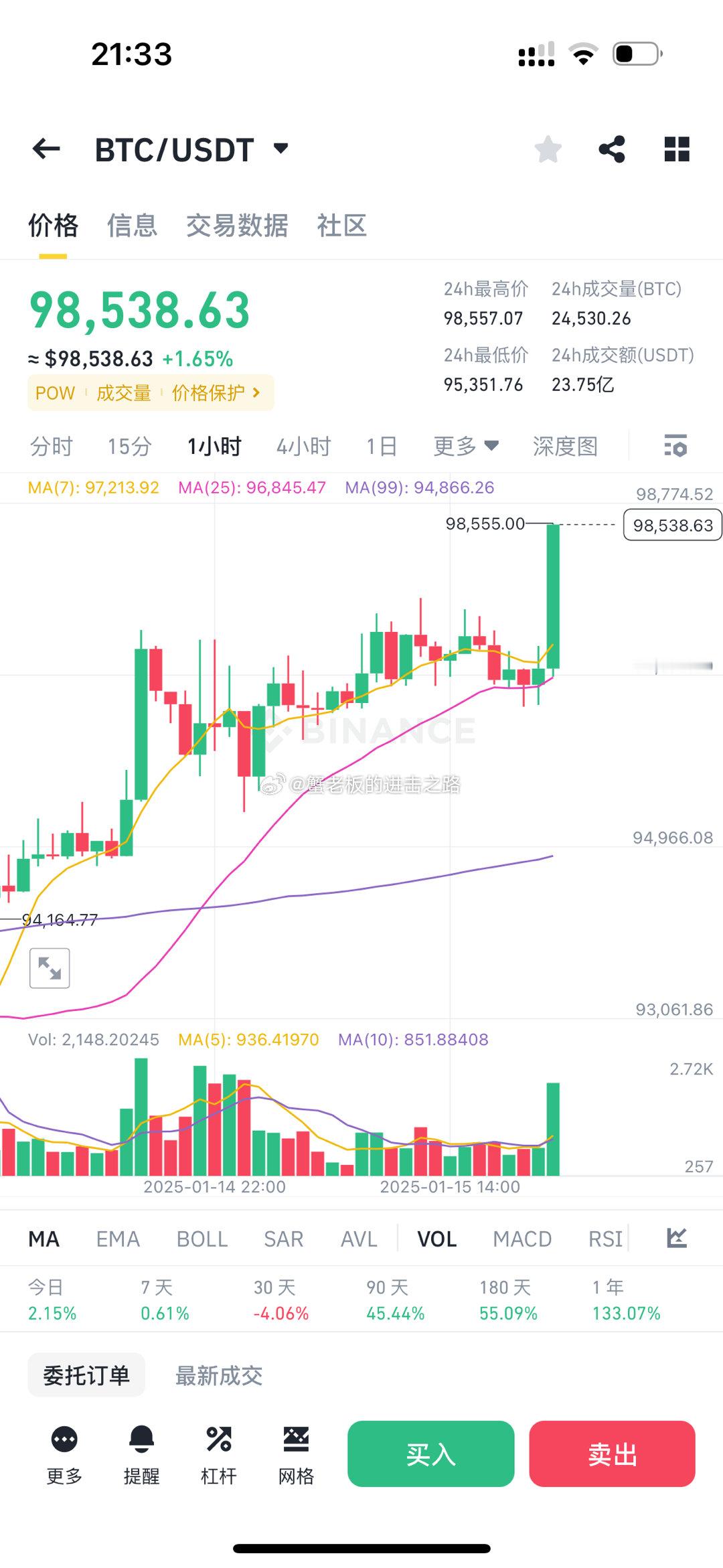 cpi符合市场预期，BTC开始冲了，维持住！