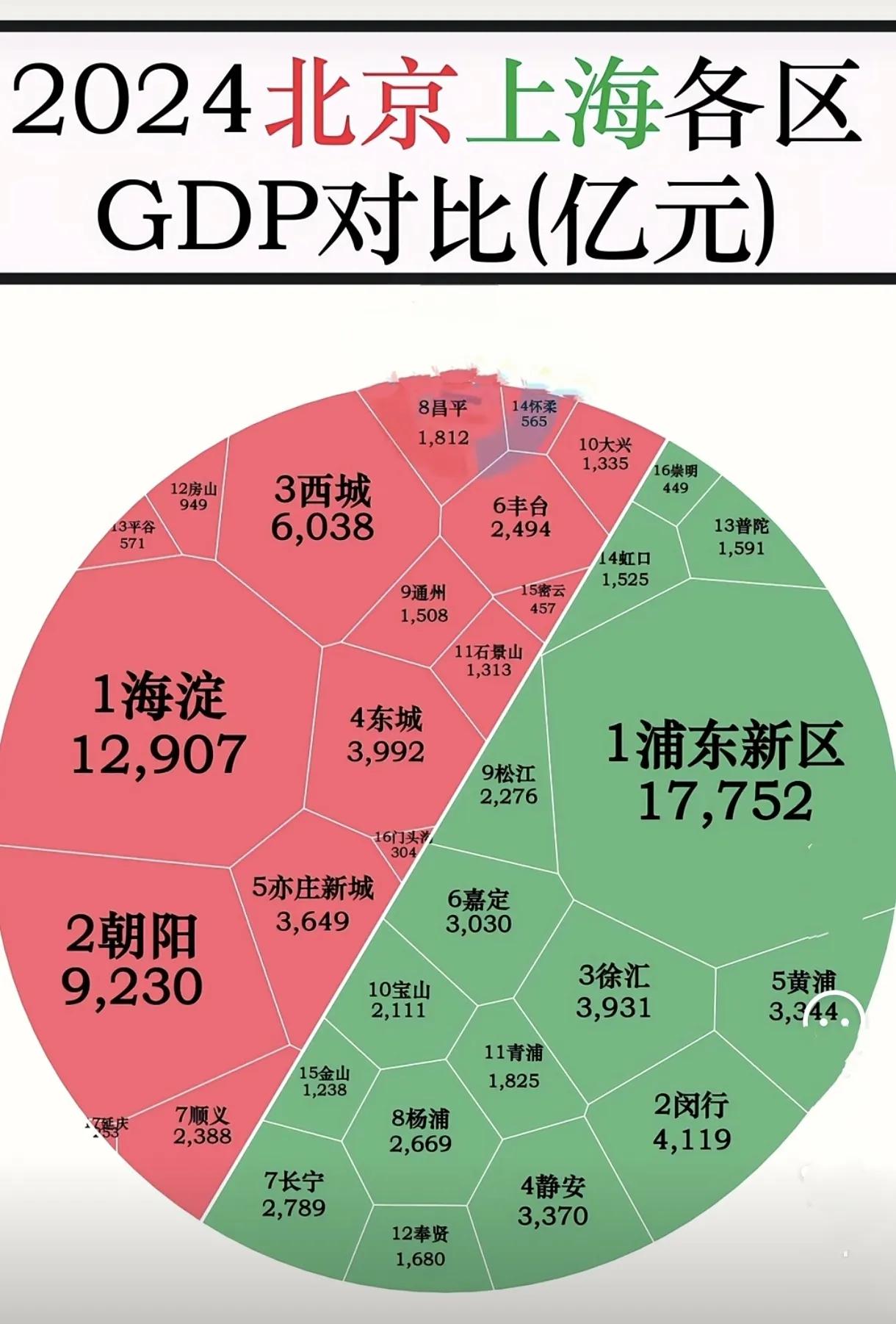 2024年北京上海各区GDP谁最牛？一起来看两个超级一线城市的总排序：1.