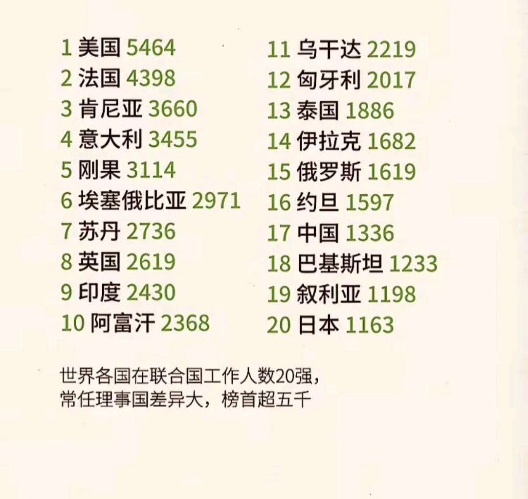 各国在联合国工作人数，榜首不出意外，看看我们国家排在第几？
