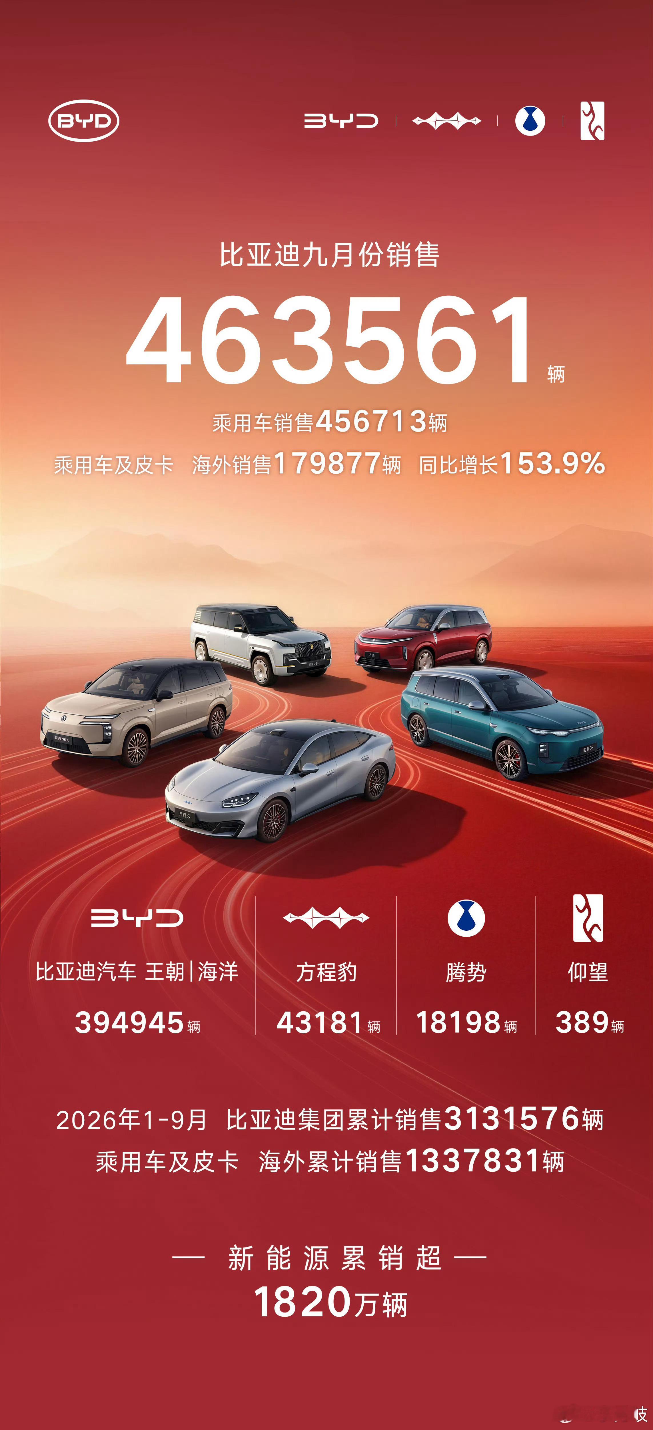 9月比亚迪销量463561辆吉利汽车销量292168辆迪子还是遥遥领先啊！[do