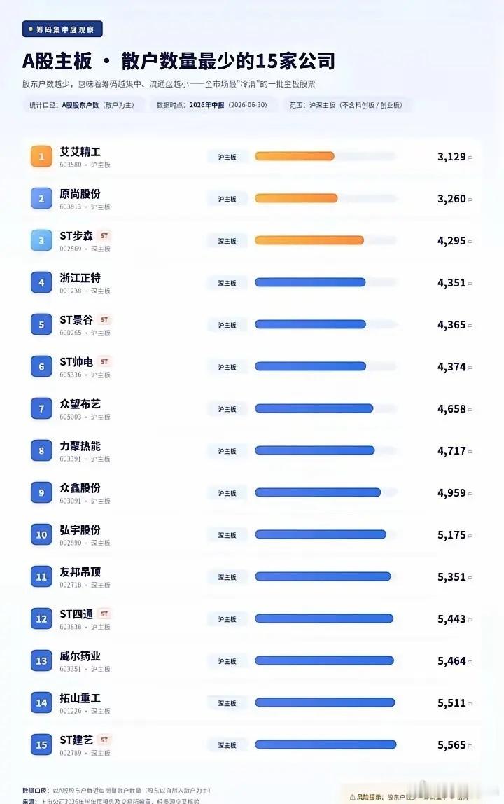A股散户最少的15家公司​​​