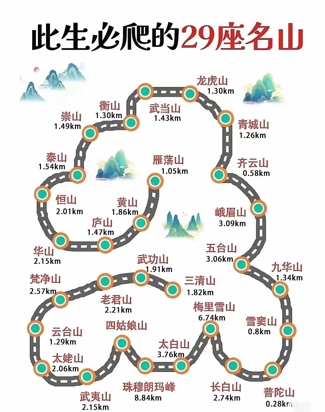 黄山以后，天下无山。小编先后爬过泰山、青城山、峨眉山、老君山、黄山、长白山、云