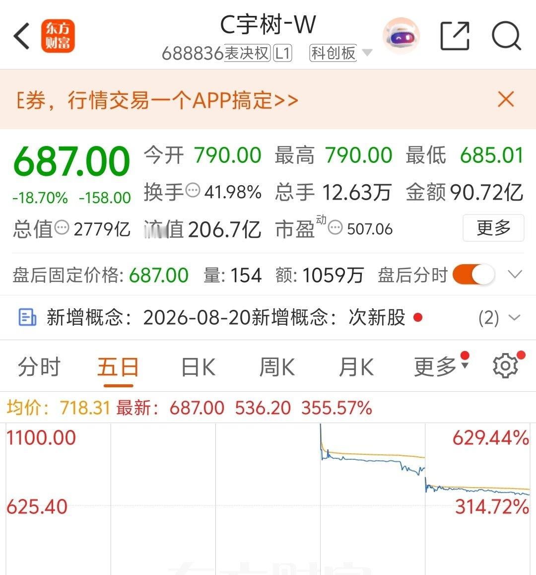 宇树科技昨天上市，发行价150.80元，开盘1100元，随后一路下跌，今天收盘687元。如果是山顶买