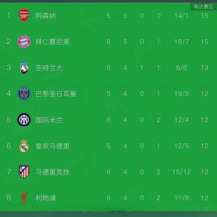 看到没，意甲第十二亚特兰大的欧冠排名在本轮之后成功超越国米来到了第三。欧冠前三轮