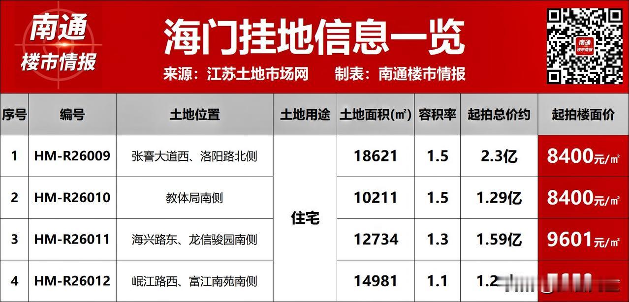 9601元/㎡起拍！刚刚南通富人区紧急挂地！刚刚刷到南通楼市情报微信平台：