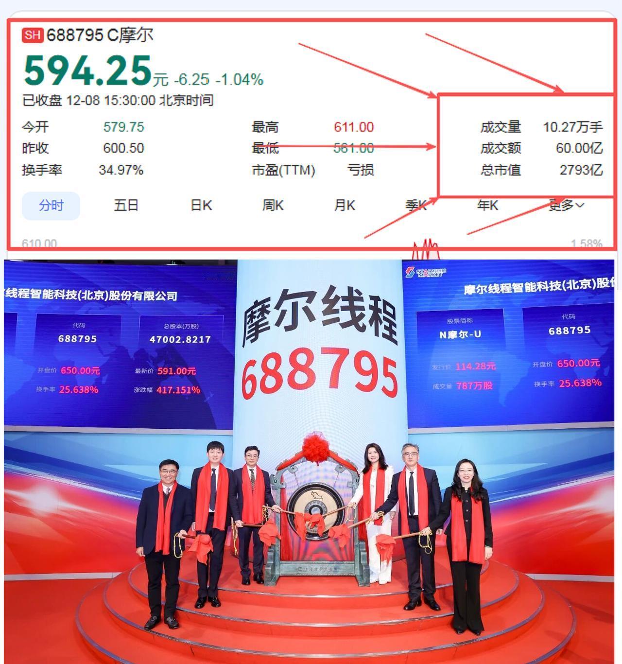2700亿！中一签，赚一套房首付：“中国英伟达”上市，炒的是芯片还是梦想？ 