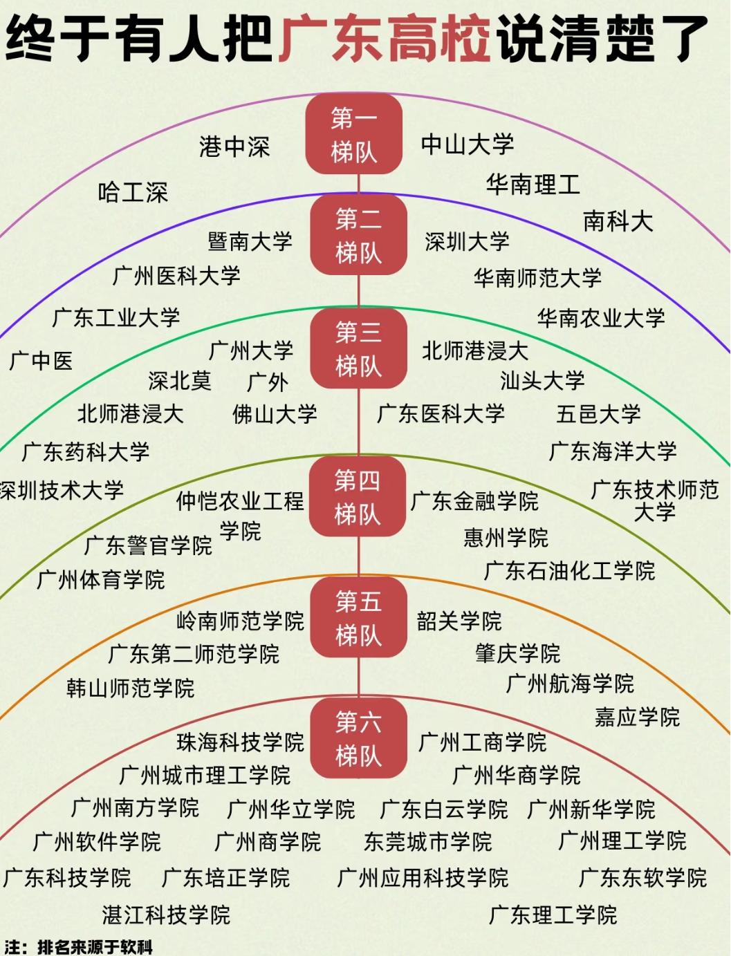 广东高校梯队图来了！志愿填报、院校了解看这篇就够广东的家长、学子们看过来！
