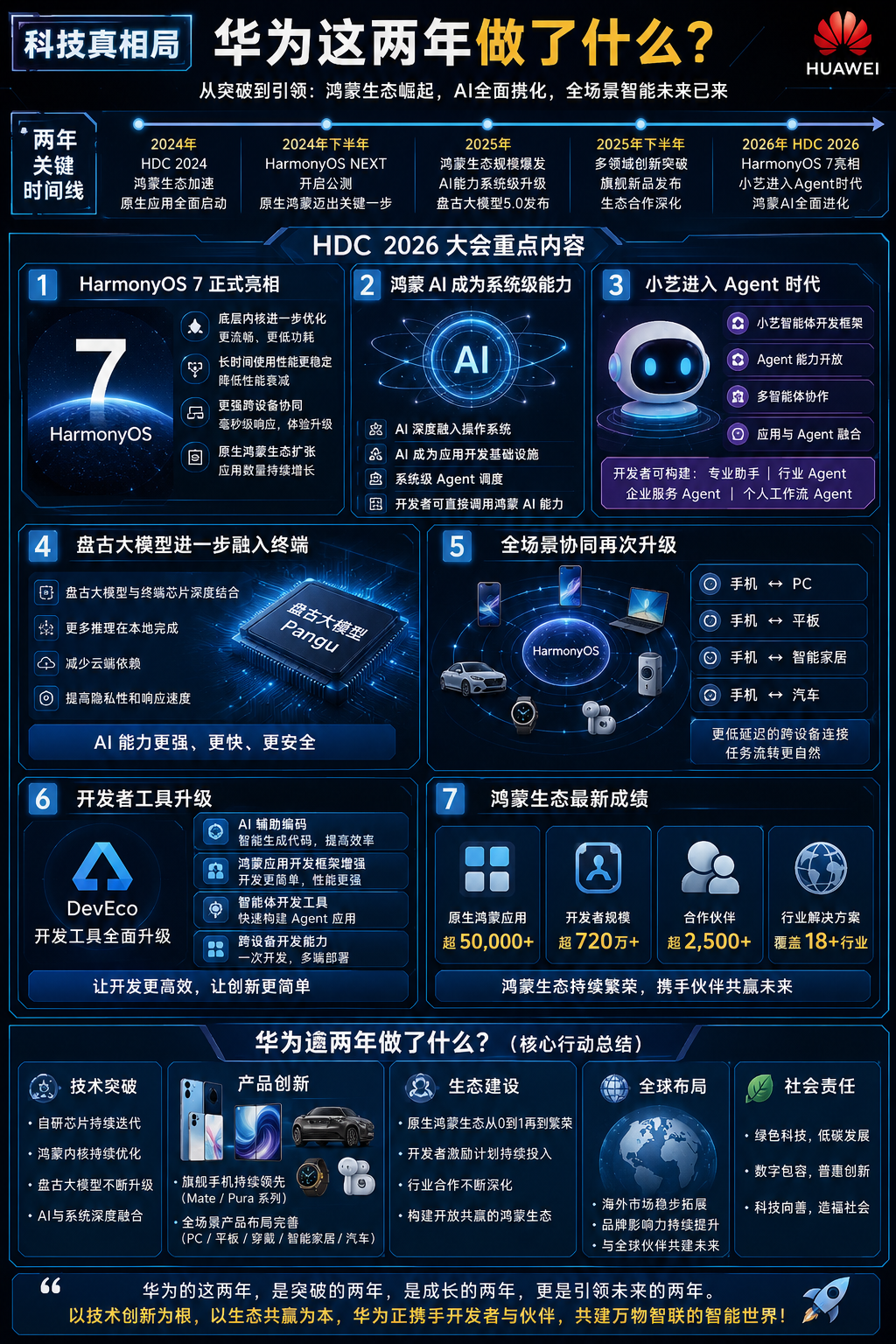 很多人都在问：华为这两年到底做了什么？从麒麟芯片持续迭代，到鸿蒙生态全面成熟