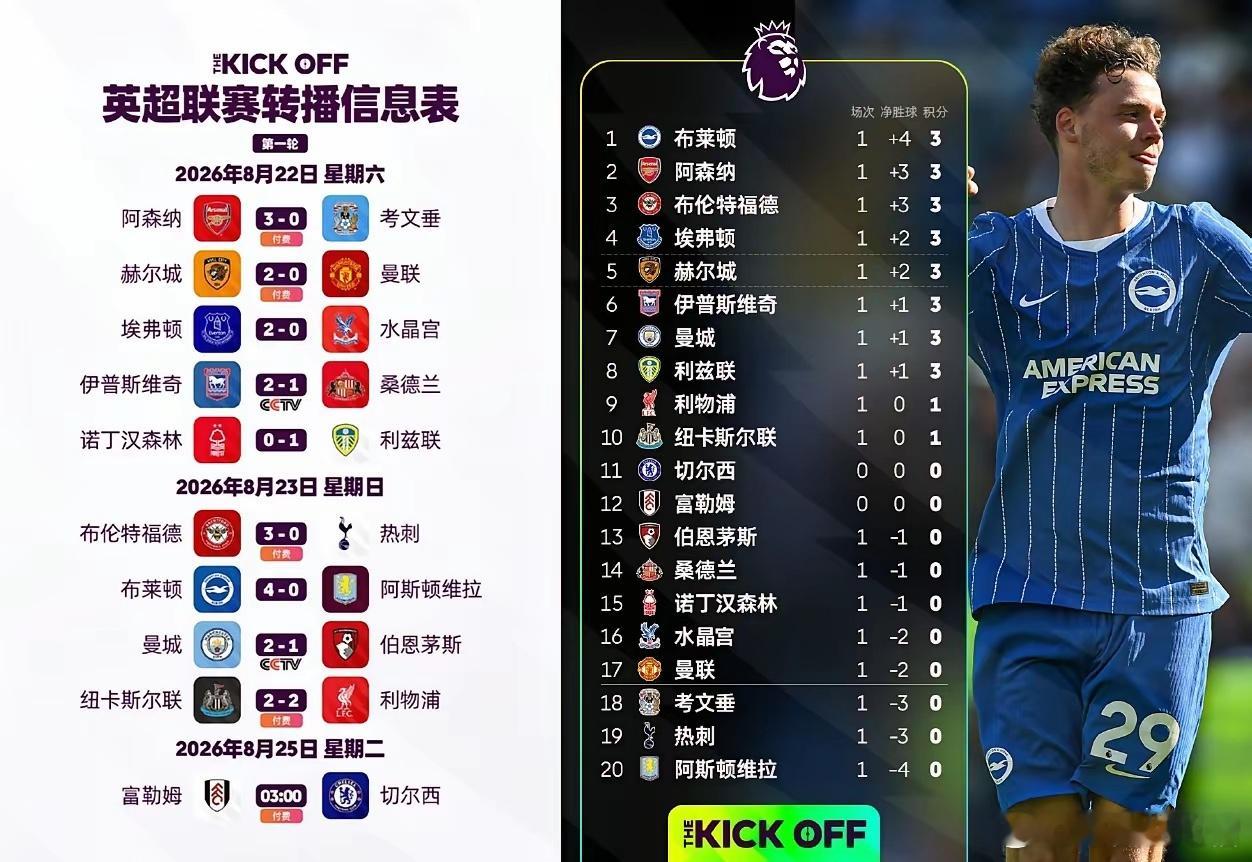 英超首轮过后，阿森纳已呈断档领先之势。随着“Big6”rivals陷入重建