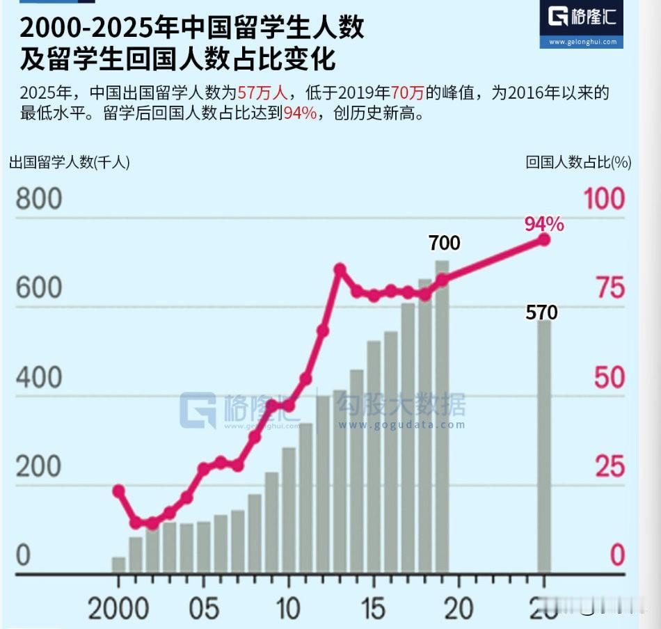 很多精英觉得国内好工作越来越卷，也和这些年国外回来的精英越来越多了有关。这是机
