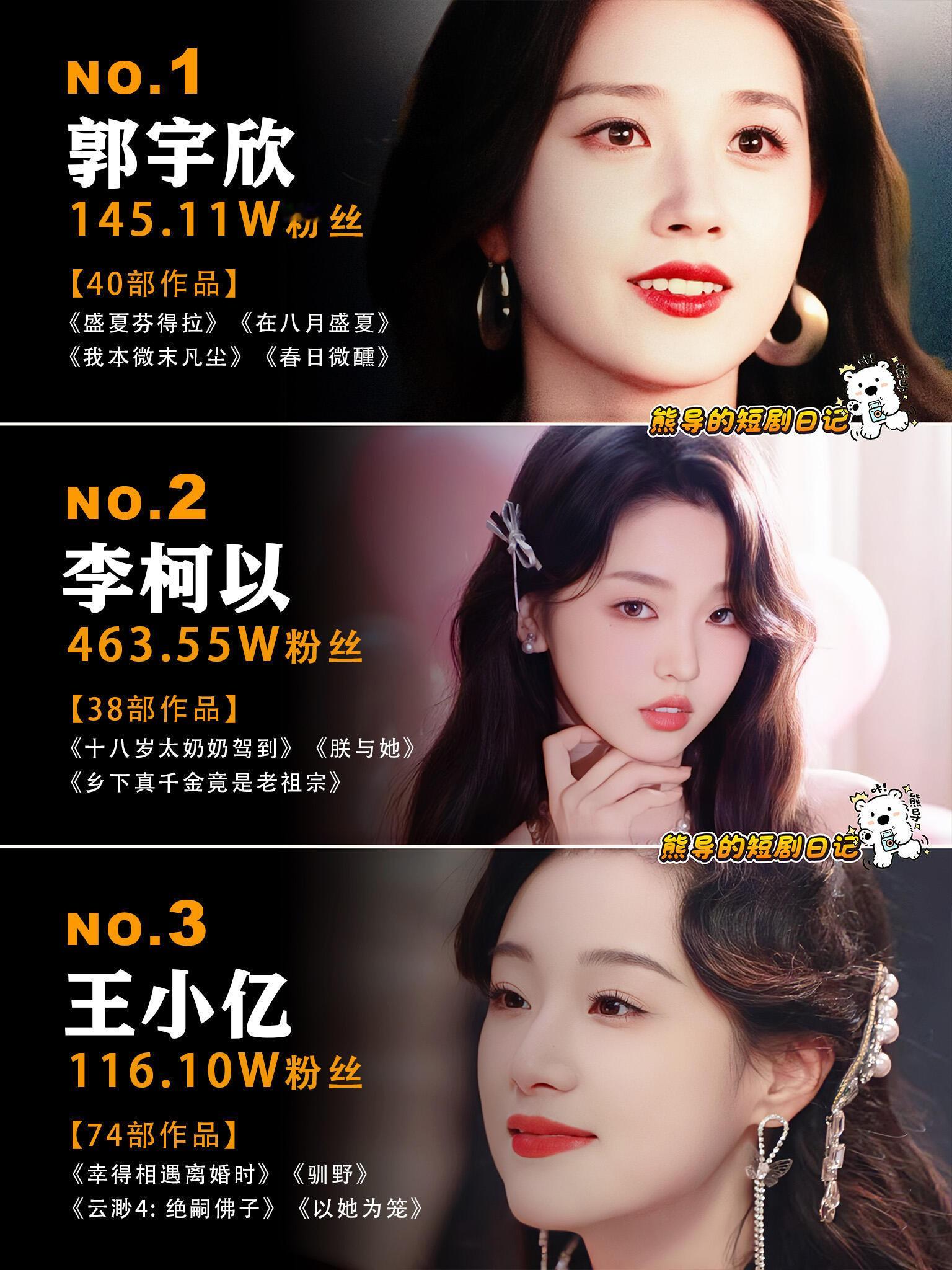 11月短剧女演员大洗牌🔥🔥🔥郭宇欣太权威了，好一个乖乖女女主余茵已榜上无