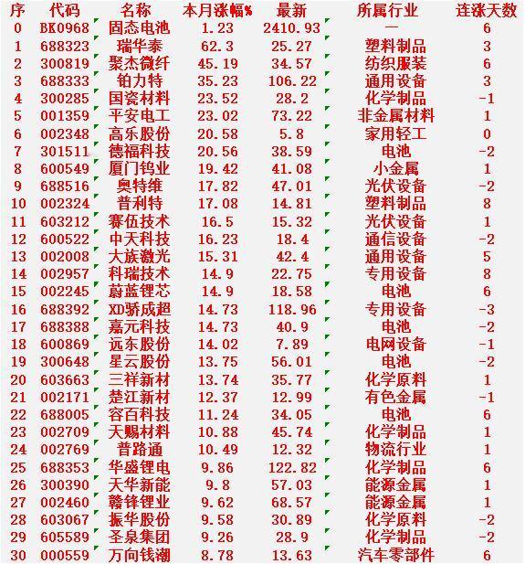固态电池概念，十二月以来涨幅最多的30名单瑞华泰：本月涨幅+62.30%，