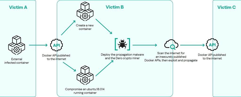新型自我传播恶意软件感染Docker容器以挖掘Dero加密货币一种针对配置错