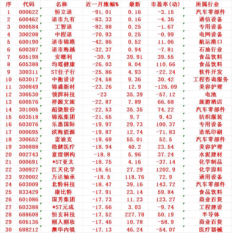 近一个月，整个市场“跌幅最大”的30个股一览1恒立2九有3工智