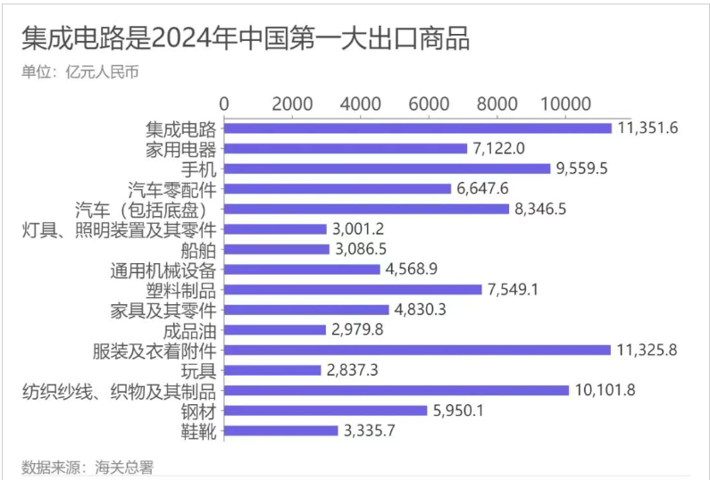 出口增速远高于进口增速，中国芯片为何还被“卡脖子”？