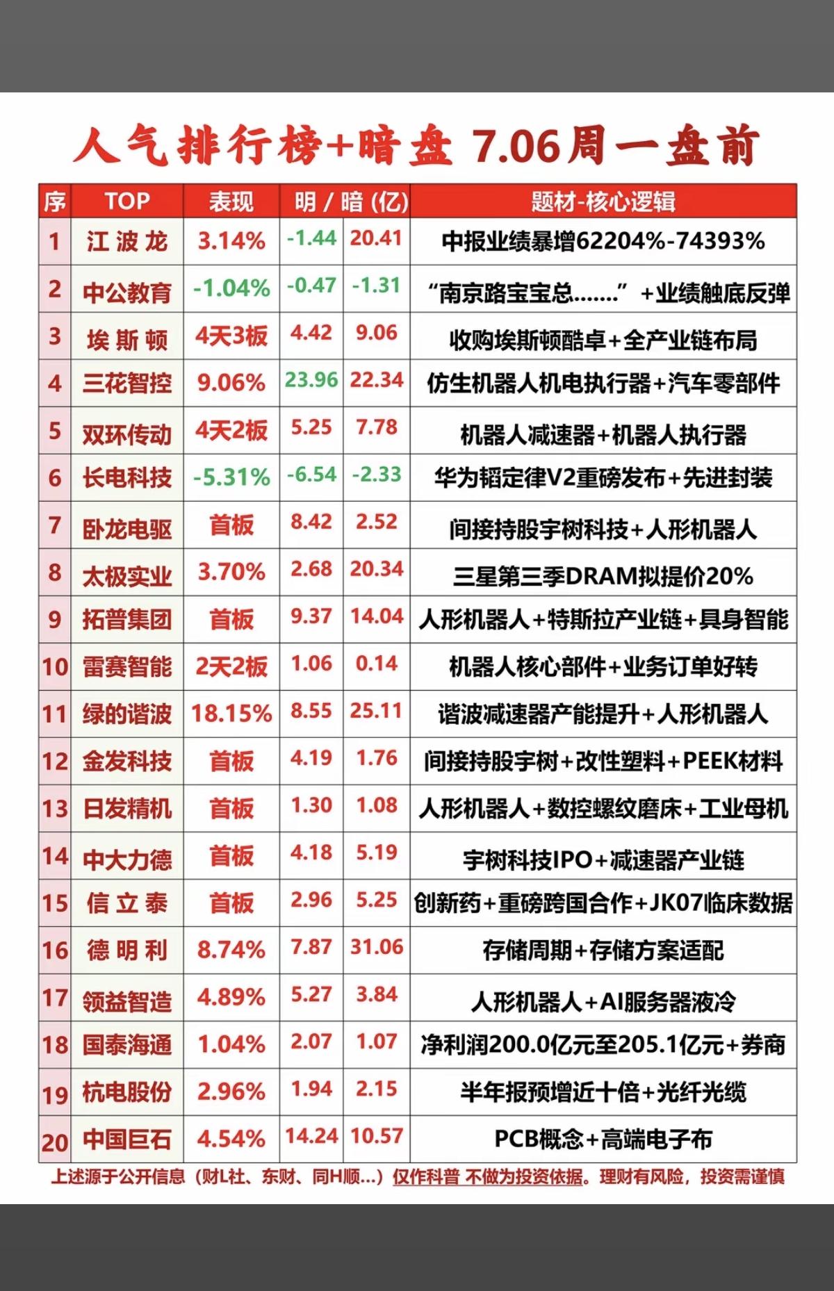 7.6周一市场热点方向+人气排行榜！1.中报业绩预增2.人形机器人3