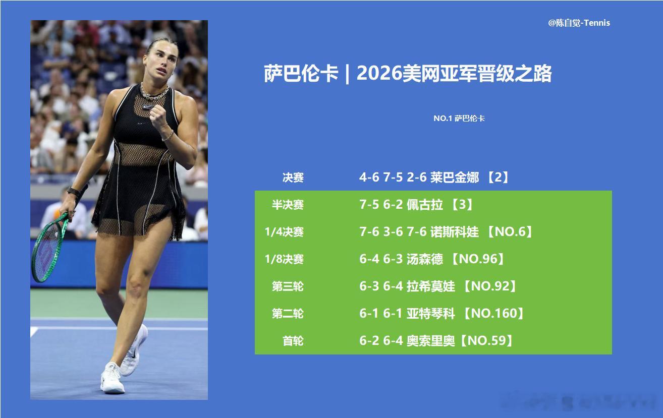 莱巴金娜｜2026美网冠军之路1️⃣第一轮：6-3、6-2弗罗丁2️⃣第二轮：6-2、6-4马内罗3