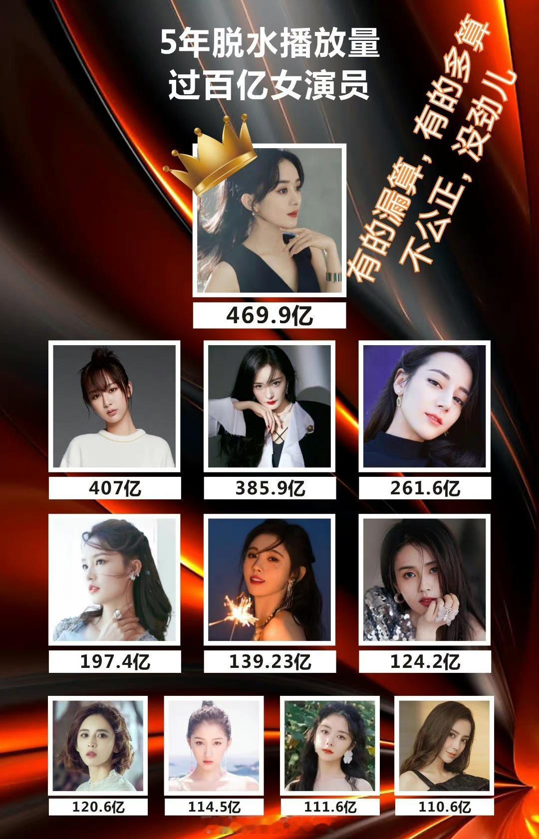 五年脱水播放量，过百亿女演员有一说一赵丽颖、杨紫、杨幂、迪丽热巴是真的扛剧！​