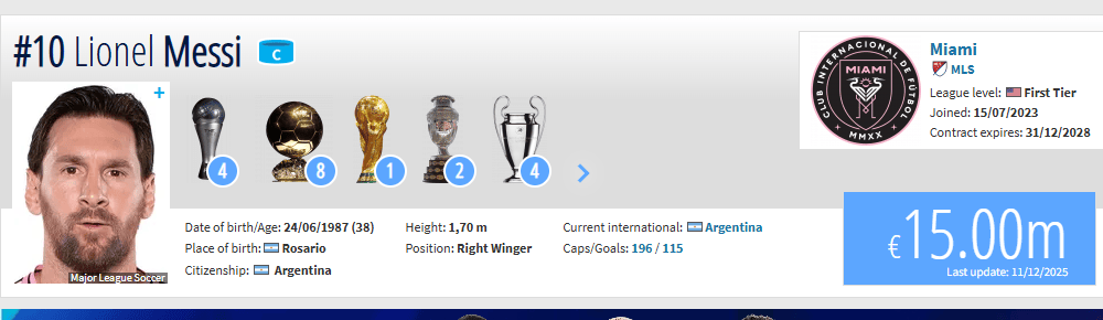 德转更新梅西身价为1500万欧, 相比此前下跌300万欧