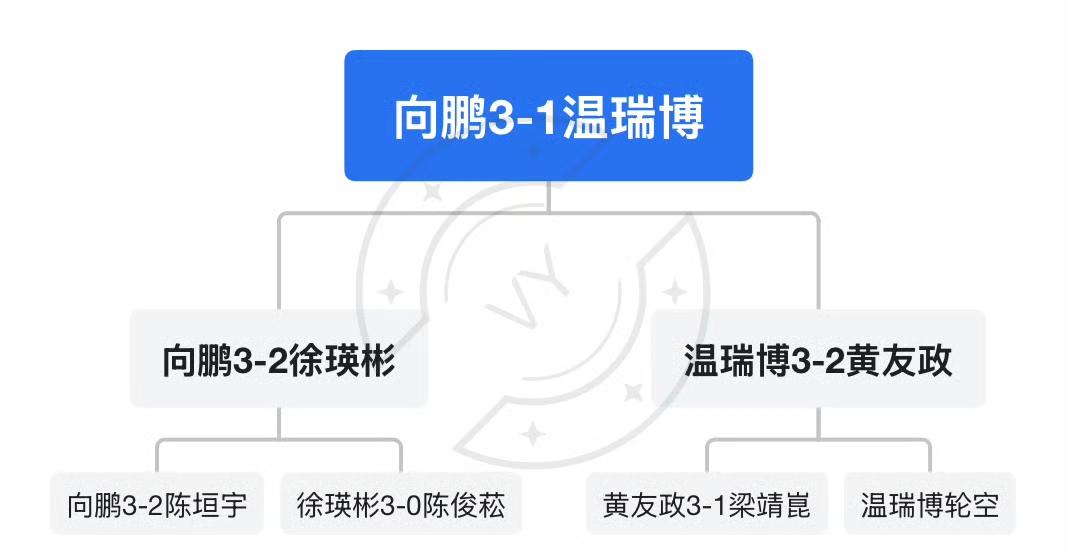 向鹏🇨🇳运气来了！向鹏拿下国乒男队伦敦世乒赛第二次选拔赛冠军！由此，向鹏